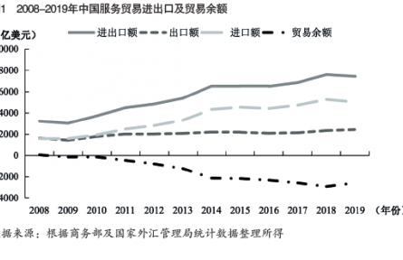 中國(guó)服務(wù)貿(mào)易現(xiàn)狀及促進(jìn)高質(zhì)量發(fā)展對(duì)策