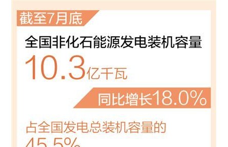 我國建成世界最大清潔發(fā)電體系 非化石能源發(fā)電裝機(jī)容量10.3億千瓦