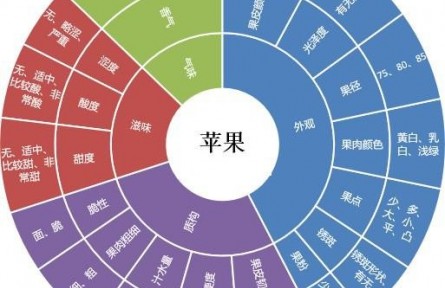 82、成果名稱：水果多維度、數(shù)字化品質(zhì)評(píng)價(jià)技術(shù)