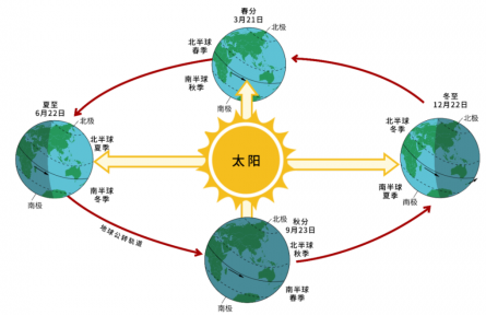 南極北極誰更冷？