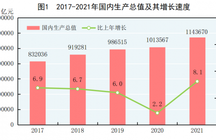 中華人民共和國2021年國民經(jīng)濟(jì)和社會發(fā)展統(tǒng)計(jì)公報(bào)