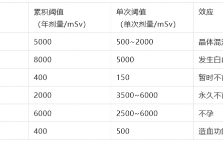 科普 | 什么是輻射？會(huì)對(duì)人體造成哪些影響？