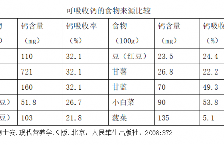 健康問答 | 孕期如何科學(xué)補(bǔ)鈣？