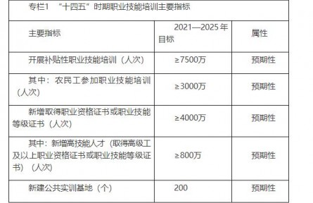 人社、教育、發(fā)改、財(cái)政四部委發(fā)布《“十四五”職業(yè)技能培訓(xùn)規(guī)劃》