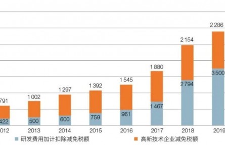 科技改革十年回顧與未來走向