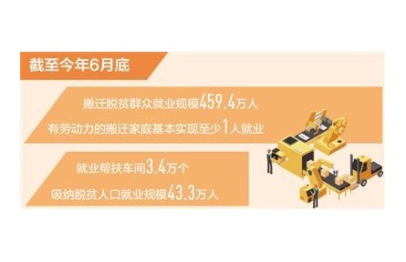 截至今年6月底易地搬遷脫貧群眾就業(yè)規(guī)模459.4萬(wàn)人