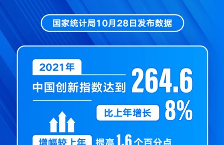 國家統(tǒng)計局：2021年中國創(chuàng)新指數(shù)比上年增長8%