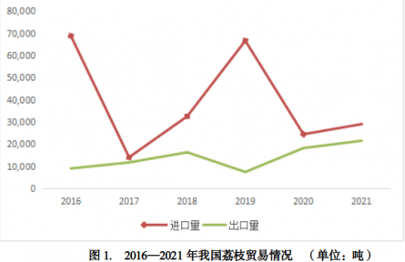 你對(duì)我國荔枝生產(chǎn)貿(mào)易情況了解嗎？