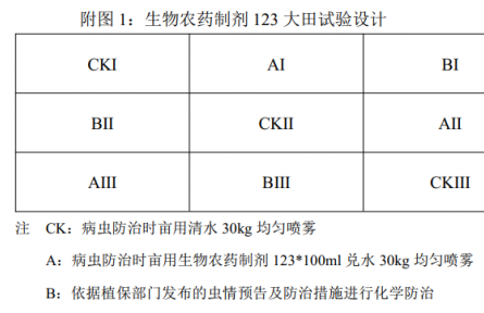 生物農(nóng)藥制劑 123 初步試驗(yàn)總結(jié)：生物農(nóng)藥可以達(dá)到與化學(xué)農(nóng)藥相當(dāng)?shù)姆乐涡Ч?/></a>
<ul><li><a href=