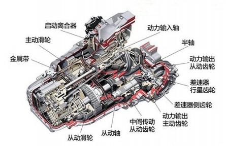 科技名詞 | 機(jī)械無級(jí)變速器  continuously variable transmission，CVT