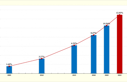 我國公民具備科學(xué)素質(zhì)的比例達(dá)12.93%