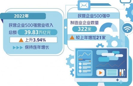 500強(qiáng)入圍門檻達(dá)275.78億元 民營經(jīng)濟(jì)質(zhì)效穩(wěn)步提升