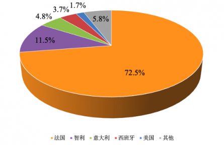 農(nóng)業(yè)貿(mào)易百問 | 近年我國葡萄酒進出口表現(xiàn)如何？