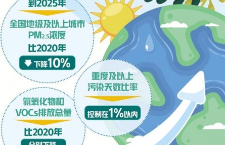 第三個(gè)“大氣十條”出臺(tái) 力爭(zhēng)到2025年全國(guó)地級(jí)及以上城市PM2.5濃度比2020年下降10%