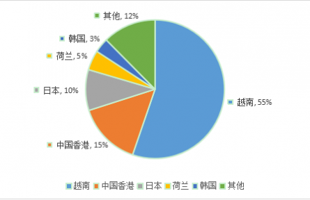 農(nóng)業(yè)貿(mào)易百問(wèn)|中國(guó)甘薯生產(chǎn)與貿(mào)易知多少？