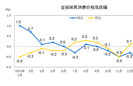 國家統(tǒng)計局：2月份居民消費價格同比上漲0.7% 環(huán)比上漲1.0%