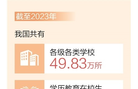 截至2023年我國(guó)共有各級(jí)各類(lèi)學(xué)校49.83萬(wàn)所