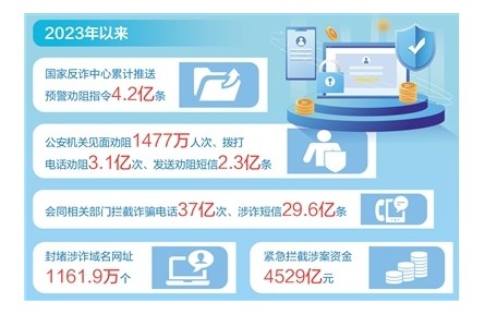 公安機關依法嚴打電信網(wǎng)絡詐騙 守護好人民群眾的錢袋子