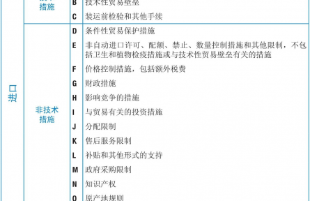 農(nóng)業(yè)貿(mào)易百問(wèn)|非關(guān)稅貿(mào)易措施知多少？（上）