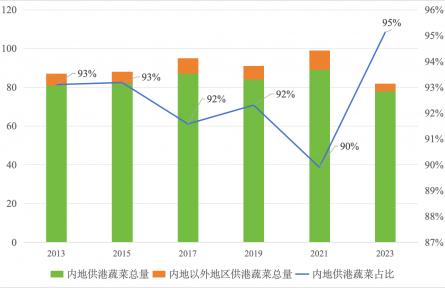 農(nóng)業(yè)貿(mào)易百問|內(nèi)地優(yōu)質(zhì)蔬菜如何出口香港？