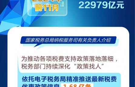 2024年前11月支持科技創(chuàng)新和制造業(yè)減稅降費(fèi)及退稅約2.3萬億元